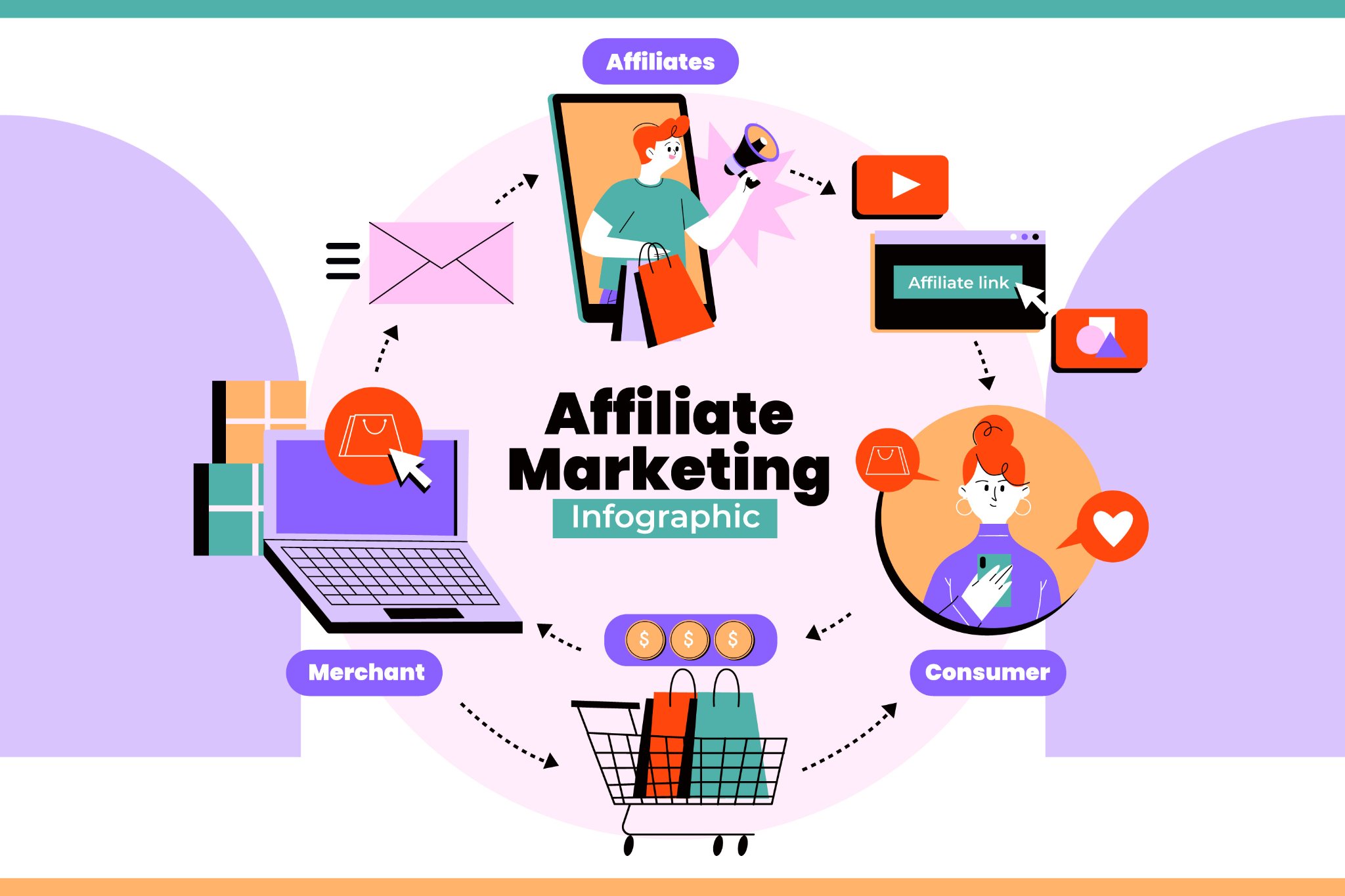 Affiliate Marketing คืออะไร ได้เงินยังไง ทำแบบไหนได้บ้าง